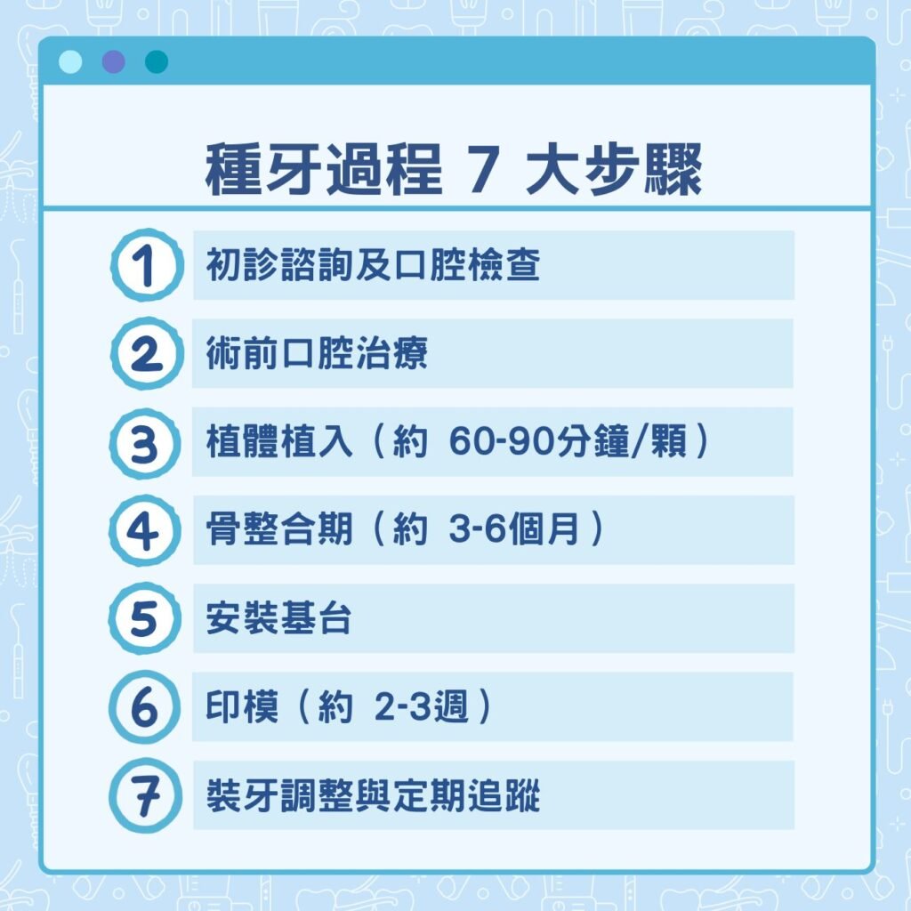 種牙過程7大步驟