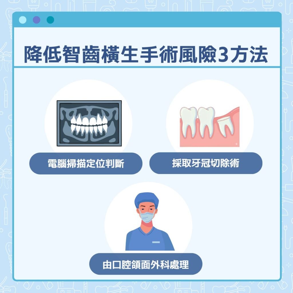降低智慧齒橫生手術風險3方法