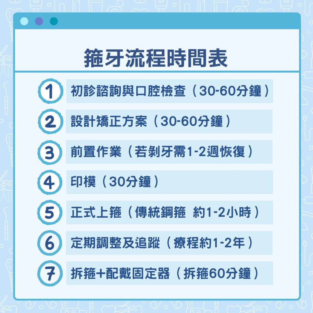 箍牙流程時間表