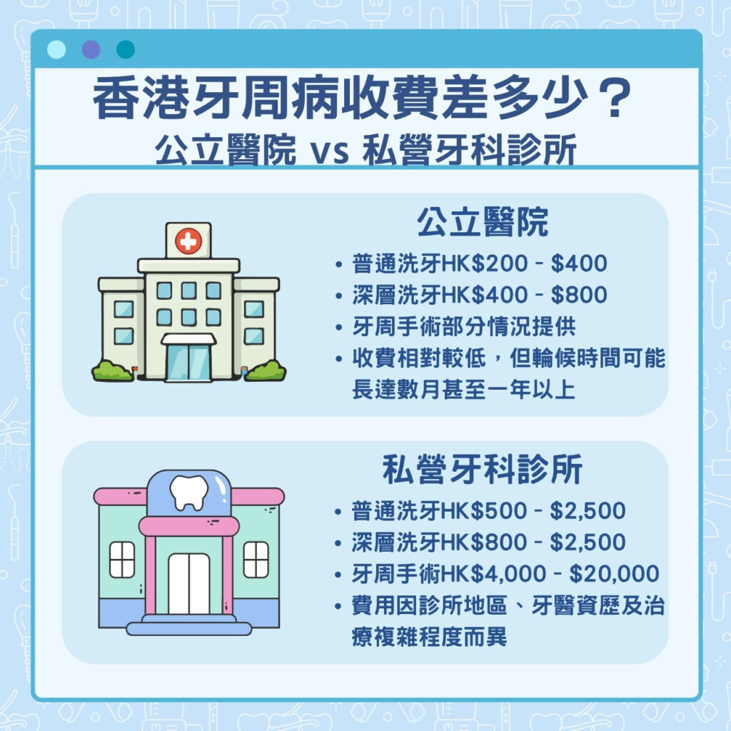 公立醫院 vs 私營牙科診所:香港牙周病收費差多少?