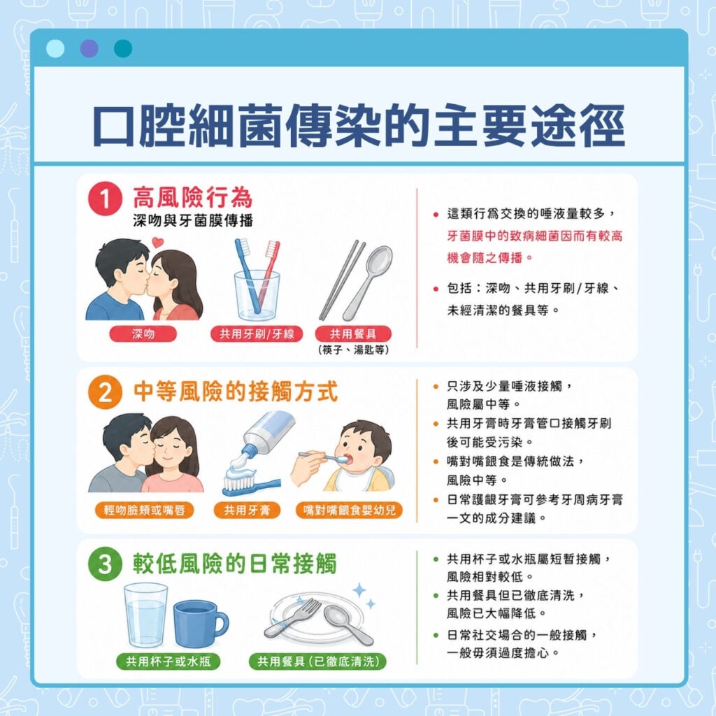 口腔細菌傳染的主要途徑